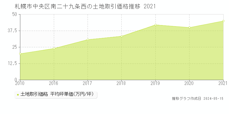 札幌市中央区南二十九条西の土地価格推移グラフ 