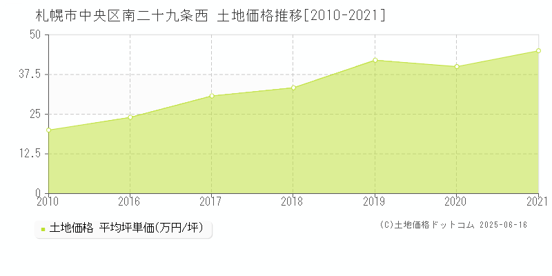 南二十九条西(札幌市中央区)の土地価格推移グラフ(坪単価)[2010-2021年]