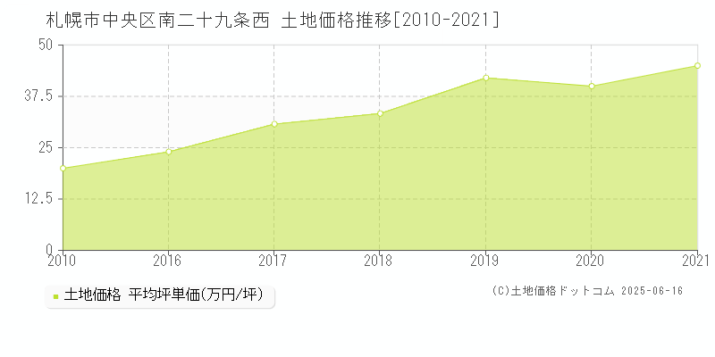 札幌市中央区南二十九条西の土地価格推移グラフ 