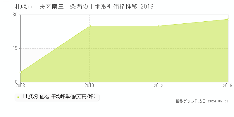 札幌市中央区南三十条西の土地取引事例推移グラフ 