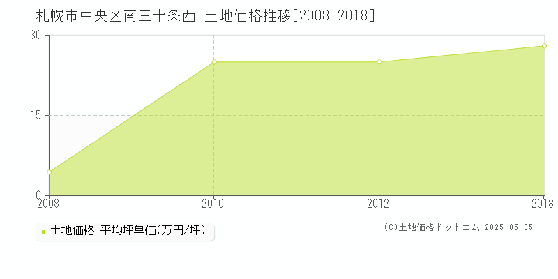 南三十条西(札幌市中央区)の土地価格推移グラフ(坪単価)[2008-2018年]
