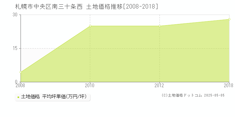 札幌市中央区南三十条西の土地取引事例推移グラフ 