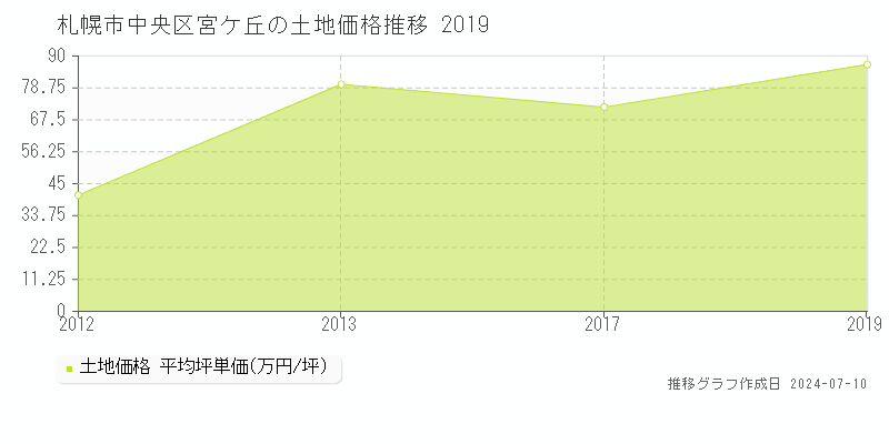 札幌市中央区宮ケ丘の土地価格推移グラフ 