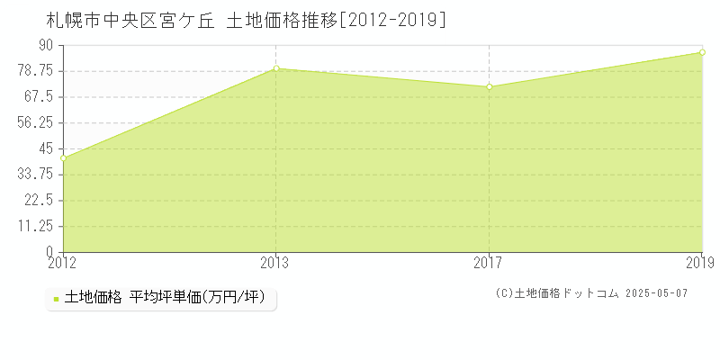 宮ケ丘(札幌市中央区)の土地価格推移グラフ(坪単価)[2012-2019年]