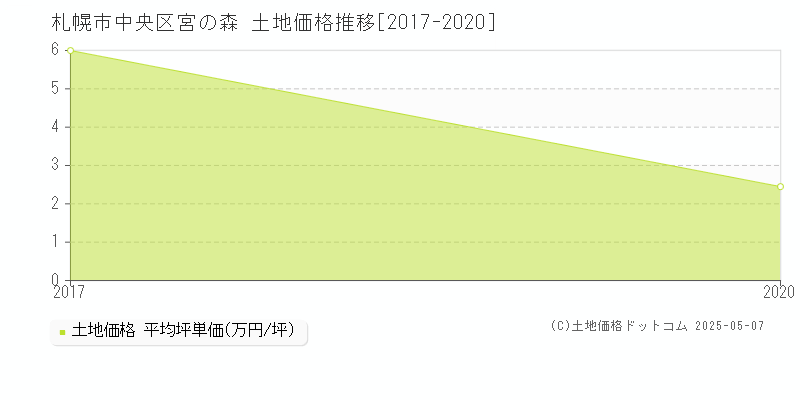 札幌市中央区宮の森の土地価格推移グラフ 