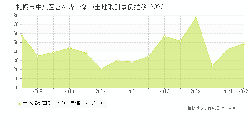 札幌市中央区宮の森一条の土地価格推移グラフ 