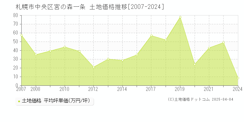 札幌市中央区宮の森一条の土地価格推移グラフ 