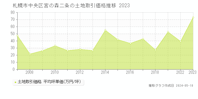 札幌市中央区宮の森二条の土地価格推移グラフ 