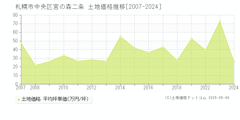 宮の森二条(札幌市中央区)の土地価格推移グラフ(坪単価)[2007-2024年]