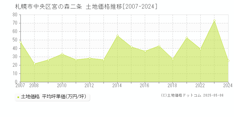 札幌市中央区宮の森二条の土地価格推移グラフ 