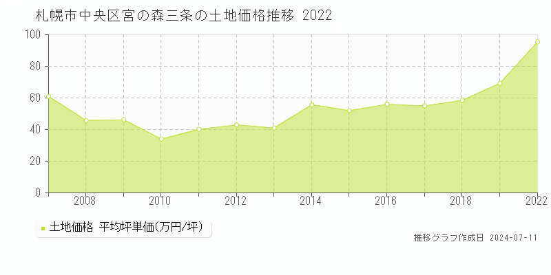 札幌市中央区宮の森三条の土地価格推移グラフ 