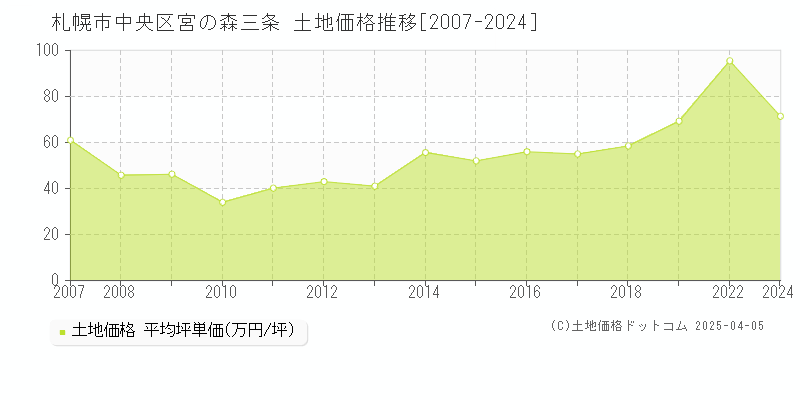 札幌市中央区宮の森三条の土地価格推移グラフ 