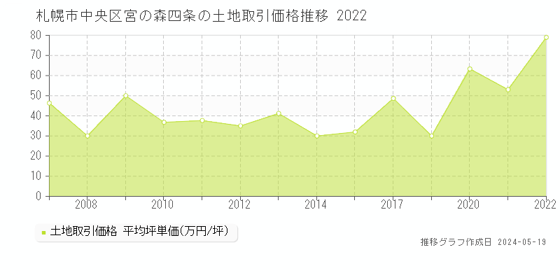 札幌市中央区宮の森四条の土地価格推移グラフ 