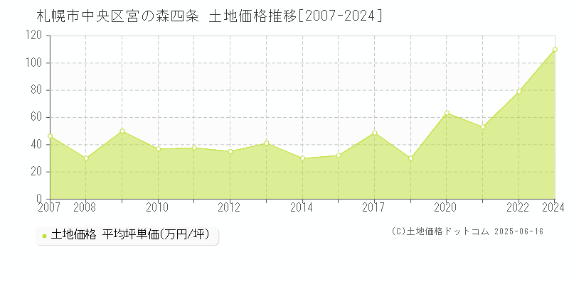 宮の森四条(札幌市中央区)の土地価格推移グラフ(坪単価)[2007-2024年]