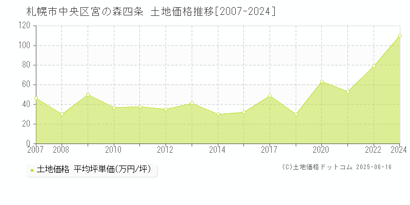 札幌市中央区宮の森四条の土地価格推移グラフ 