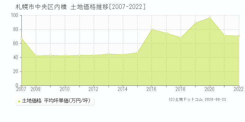 札幌市中央区内橋の土地価格推移グラフ(坪単価)[2007-2022年]