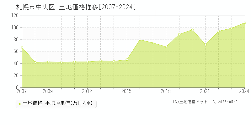 札幌市中央区(北海道)の土地価格推移グラフ(坪単価)[2007-2024年]