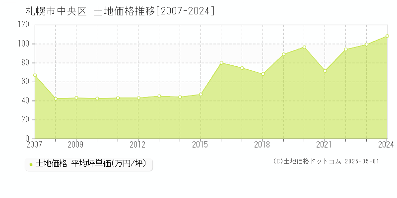 札幌市中央区の土地価格推移グラフ 