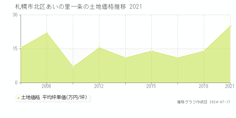 札幌市北区あいの里一条の土地価格推移グラフ 