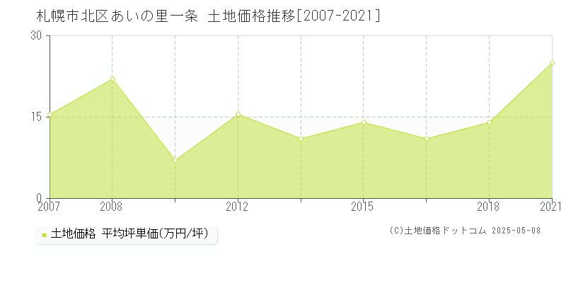 あいの里一条(札幌市北区)の土地価格推移グラフ(坪単価)[2007-2021年]