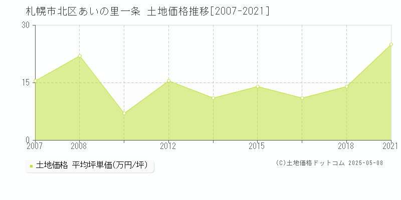 札幌市北区あいの里一条の土地価格推移グラフ 