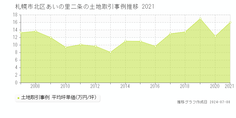札幌市北区あいの里二条の土地価格推移グラフ 