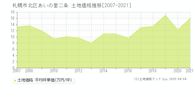 札幌市北区あいの里二条の土地価格推移グラフ 