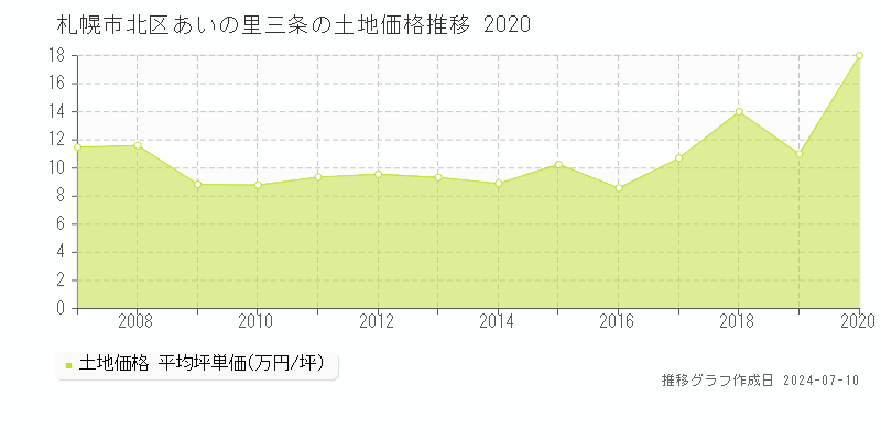 札幌市北区あいの里三条の土地価格推移グラフ 