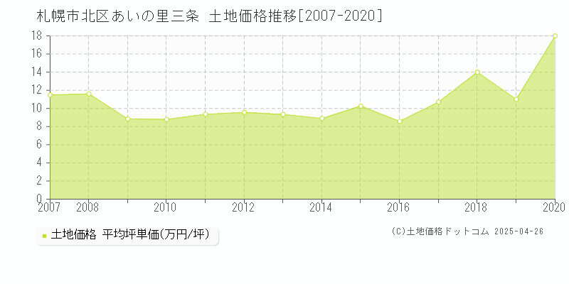 札幌市北区あいの里三条の土地価格推移グラフ 