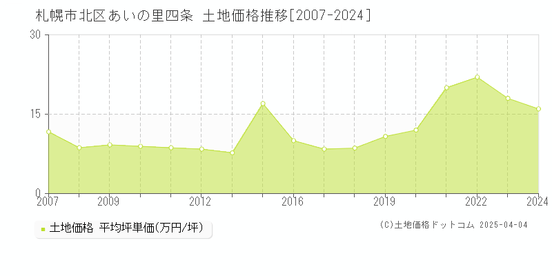 札幌市北区あいの里四条の土地価格推移グラフ 