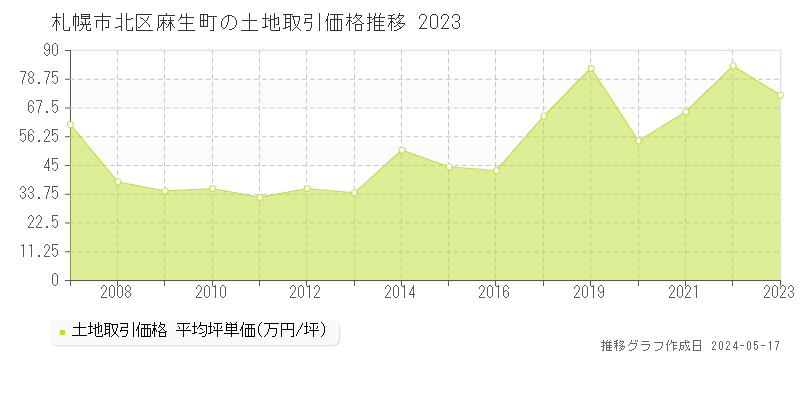 札幌市北区麻生町の土地価格推移グラフ 