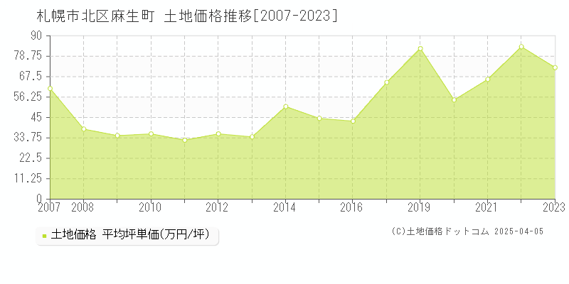 札幌市北区麻生町の土地価格推移グラフ 