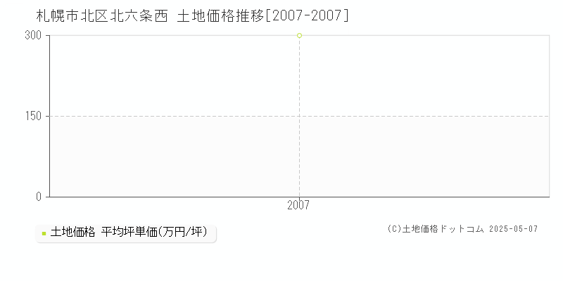 北六条西(札幌市北区)の土地価格推移グラフ(坪単価)[2007-2007年]