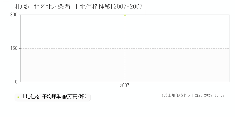 札幌市北区北六条西の土地価格推移グラフ 