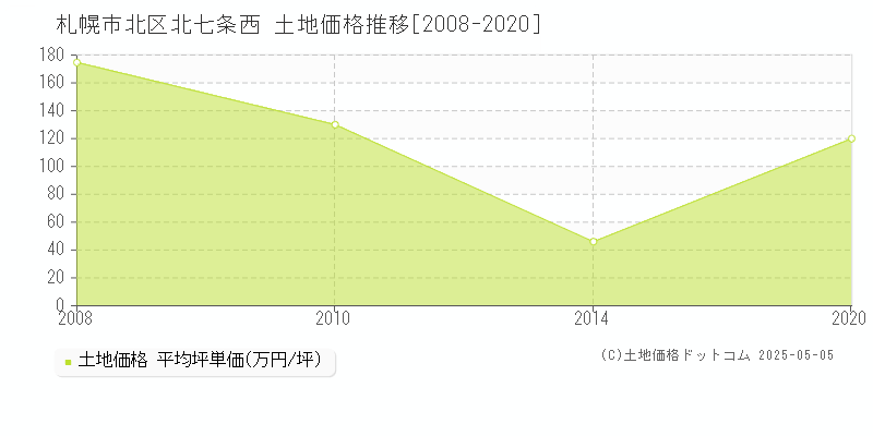 北七条西(札幌市北区)の土地価格推移グラフ(坪単価)[2008-2020年]