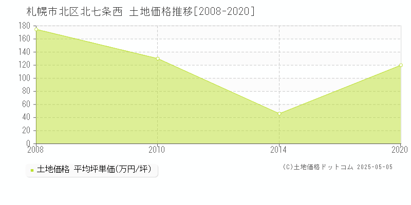 札幌市北区北七条西の土地価格推移グラフ 