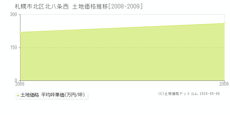 北八条西(札幌市北区)の土地価格推移グラフ(坪単価)[2008-2009年]