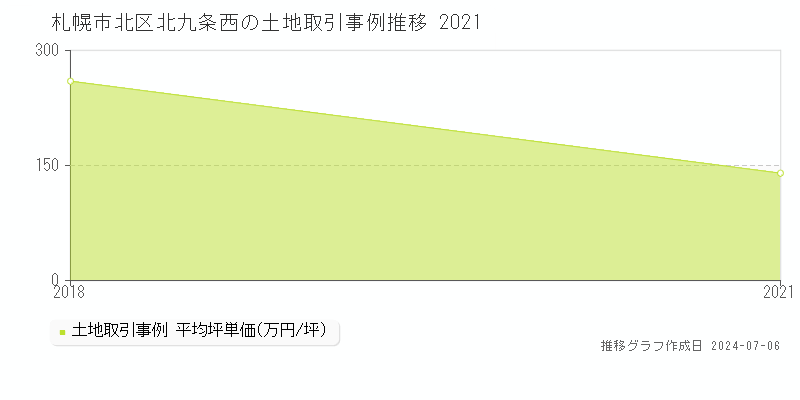札幌市北区北九条西の土地価格推移グラフ 
