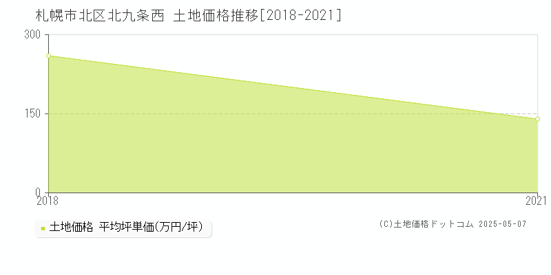 札幌市北区北九条西の土地価格推移グラフ 