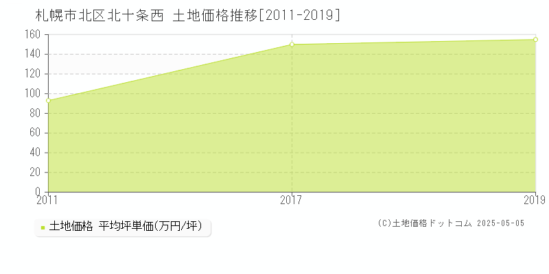 北十条西(札幌市北区)の土地価格推移グラフ(坪単価)[2011-2019年]