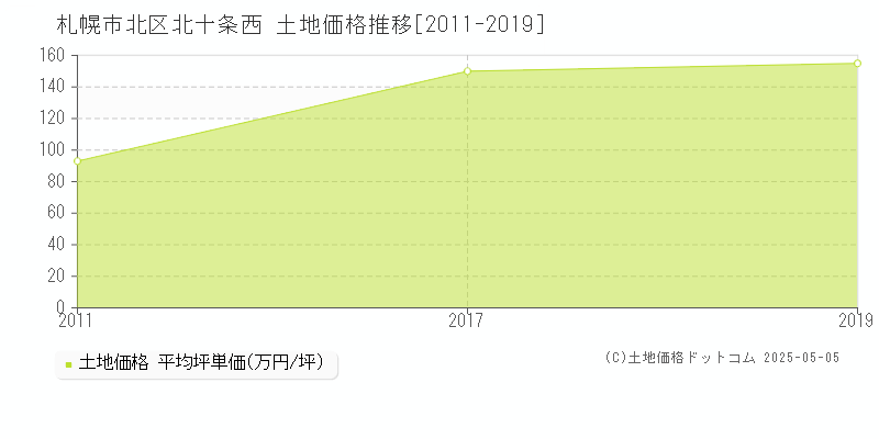 札幌市北区北十条西の土地価格推移グラフ 