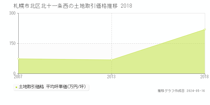 札幌市北区北十一条西の土地価格推移グラフ 