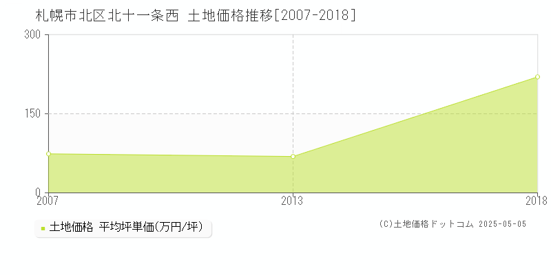 北十一条西(札幌市北区)の土地価格推移グラフ(坪単価)[2007-2018年]
