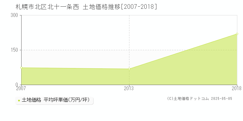 札幌市北区北十一条西の土地価格推移グラフ 