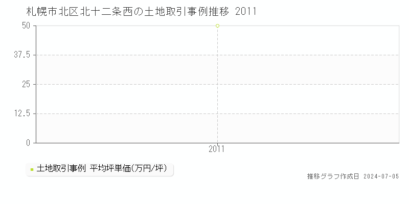 札幌市北区北十二条西の土地価格推移グラフ 