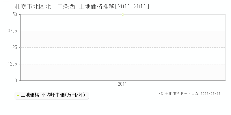 北十二条西(札幌市北区)の土地価格推移グラフ(坪単価)[2011-2011年]