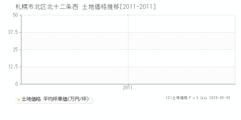 札幌市北区北十二条西の土地価格推移グラフ 