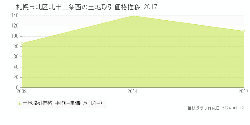札幌市北区北十三条西の土地価格推移グラフ 