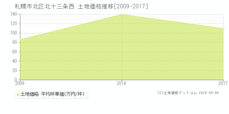 北十三条西(札幌市北区)の土地価格推移グラフ(坪単価)[2009-2017年]