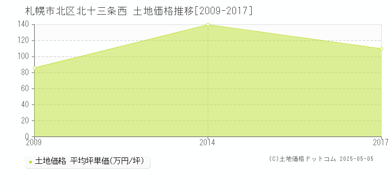 札幌市北区北十三条西の土地価格推移グラフ 